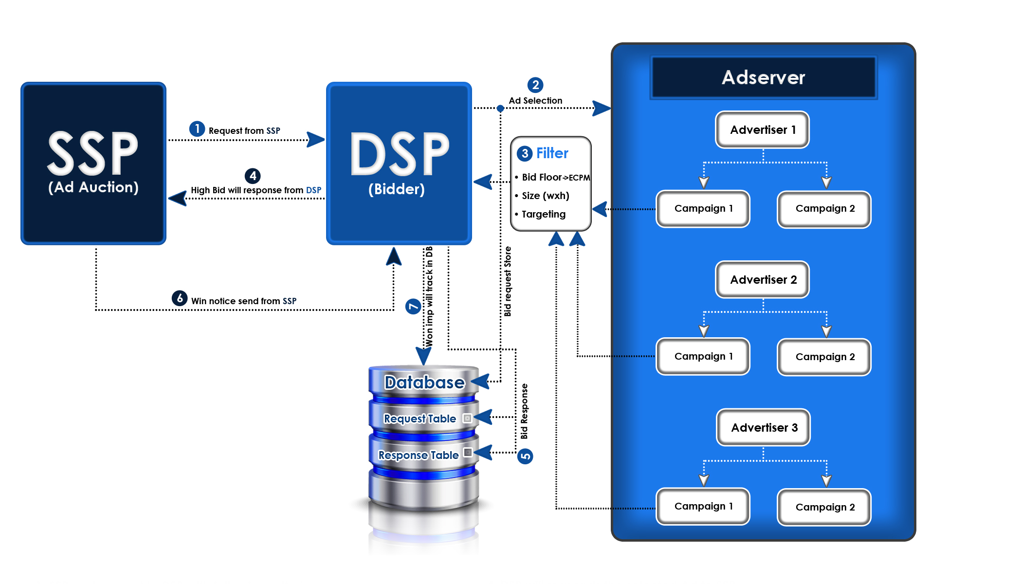 Advanced DSP