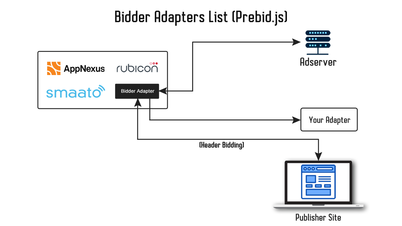 Bidder Adapter